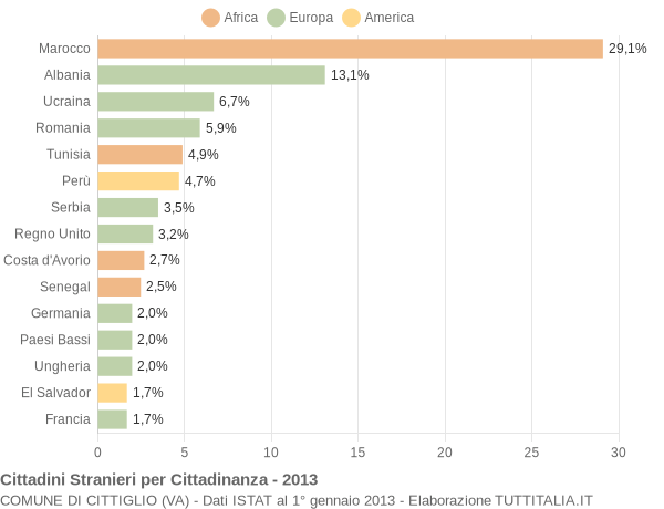 Grafico cittadinanza stranieri - Cittiglio 2013