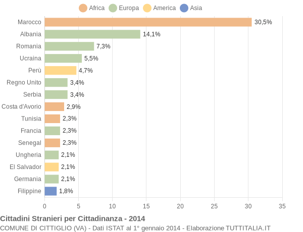 Grafico cittadinanza stranieri - Cittiglio 2014