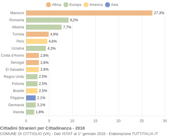 Grafico cittadinanza stranieri - Cittiglio 2018