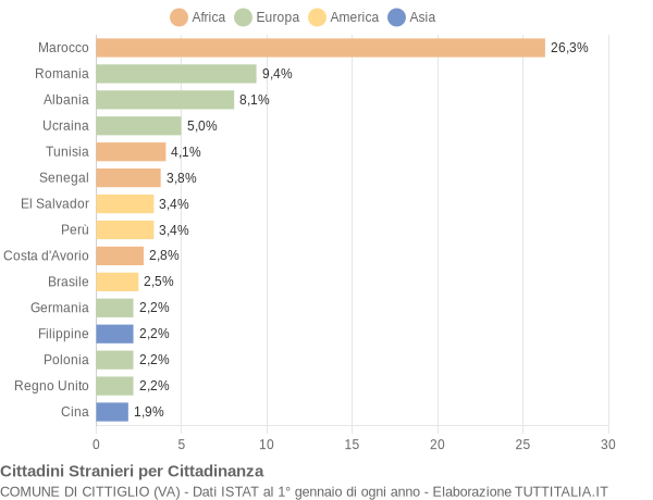 Grafico cittadinanza stranieri - Cittiglio 2019