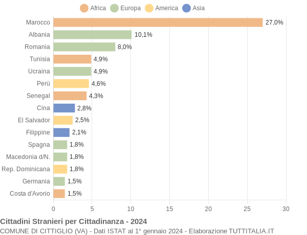 Grafico cittadinanza stranieri - Cittiglio 2024