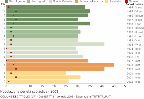 Grafico Popolazione in età scolastica - Cittiglio 2003