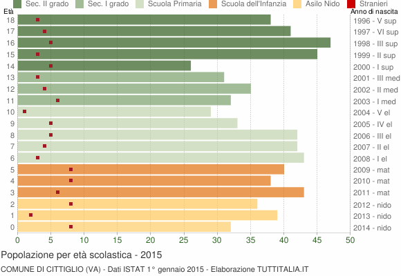 Grafico Popolazione in età scolastica - Cittiglio 2015