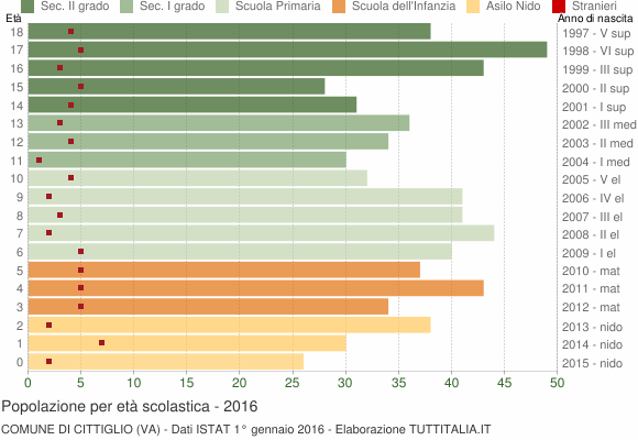 Grafico Popolazione in età scolastica - Cittiglio 2016