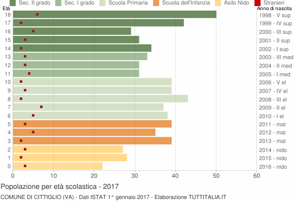 Grafico Popolazione in età scolastica - Cittiglio 2017