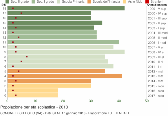 Grafico Popolazione in età scolastica - Cittiglio 2018