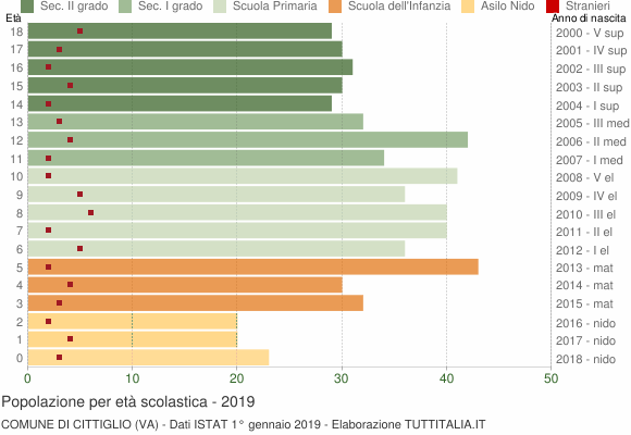 Grafico Popolazione in età scolastica - Cittiglio 2019