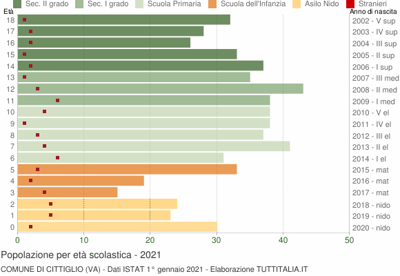 Grafico Popolazione in età scolastica - Cittiglio 2021