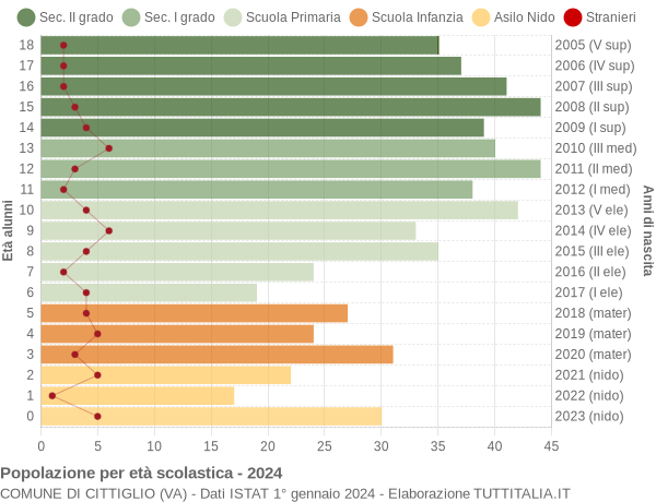 Grafico Popolazione in età scolastica - Cittiglio 2024