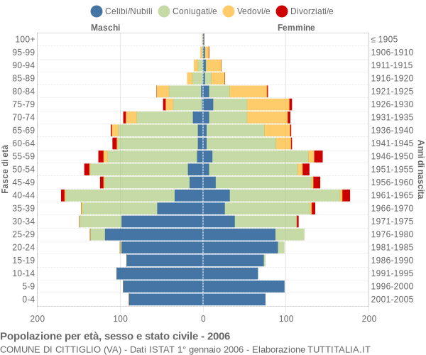 Grafico Popolazione per età, sesso e stato civile Comune di Cittiglio (VA)