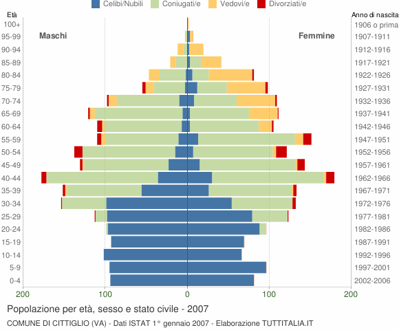 Grafico Popolazione per età, sesso e stato civile Comune di Cittiglio (VA)