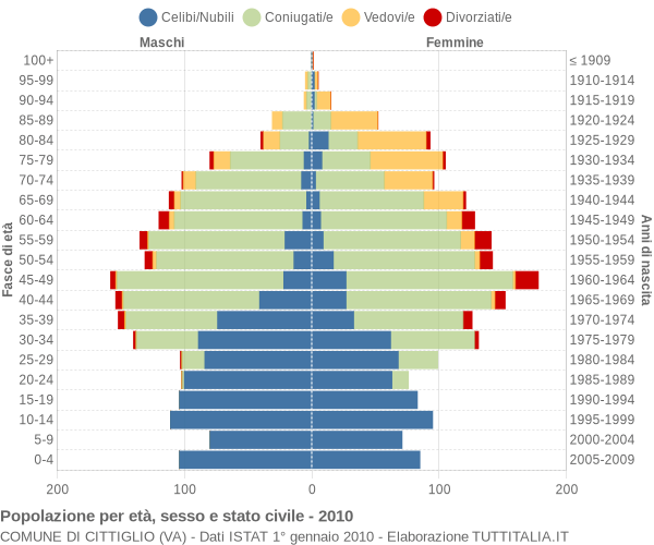 Grafico Popolazione per età, sesso e stato civile Comune di Cittiglio (VA)