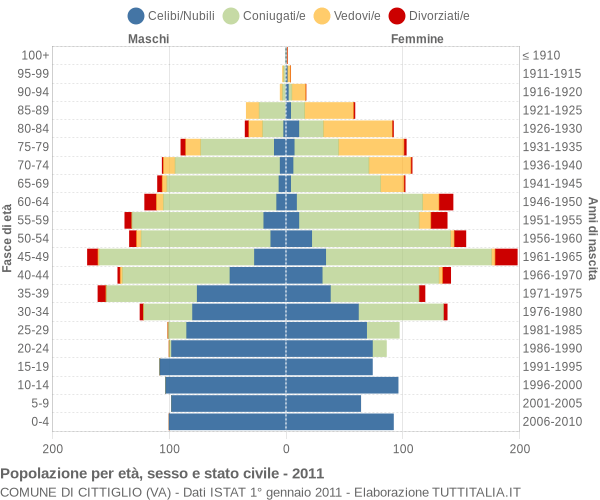 Grafico Popolazione per età, sesso e stato civile Comune di Cittiglio (VA)