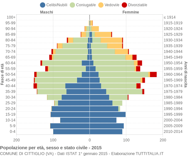 Grafico Popolazione per età, sesso e stato civile Comune di Cittiglio (VA)