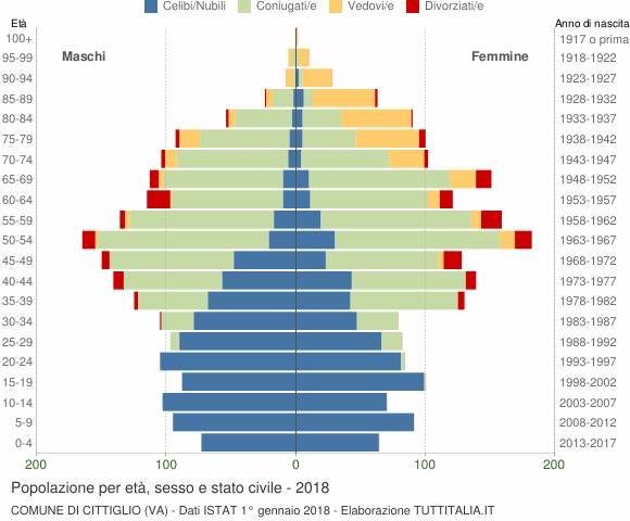 Grafico Popolazione per età, sesso e stato civile Comune di Cittiglio (VA)