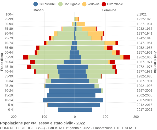 Grafico Popolazione per età, sesso e stato civile Comune di Cittiglio (VA)