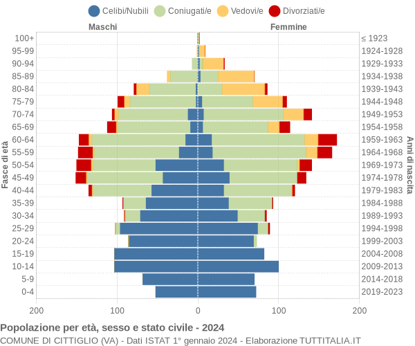 Grafico Popolazione per età, sesso e stato civile Comune di Cittiglio (VA)