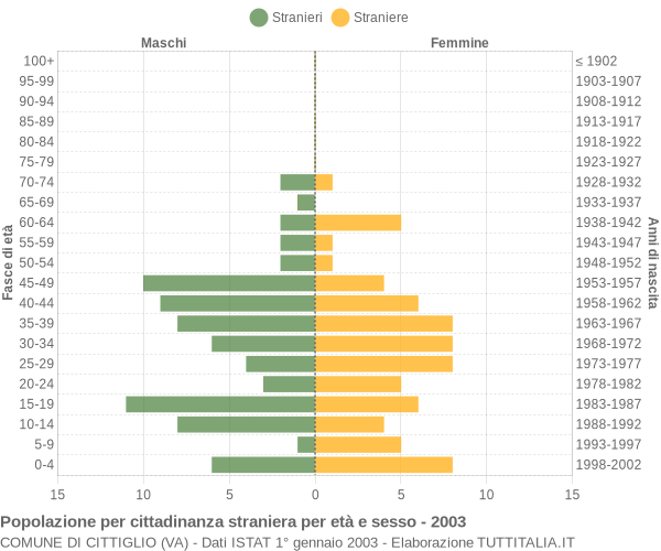 Grafico cittadini stranieri - Cittiglio 2003