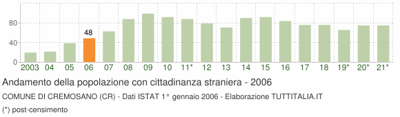 Grafico andamento popolazione stranieri Comune di Cremosano (CR)