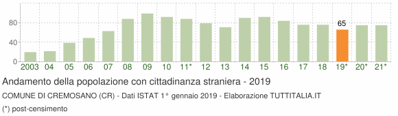 Grafico andamento popolazione stranieri Comune di Cremosano (CR)