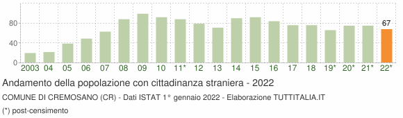 Grafico andamento popolazione stranieri Comune di Cremosano (CR)