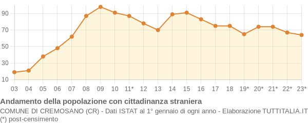 Andamento popolazione stranieri Comune di Cremosano (CR)