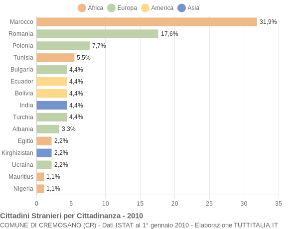 Grafico cittadinanza stranieri - Cremosano 2010