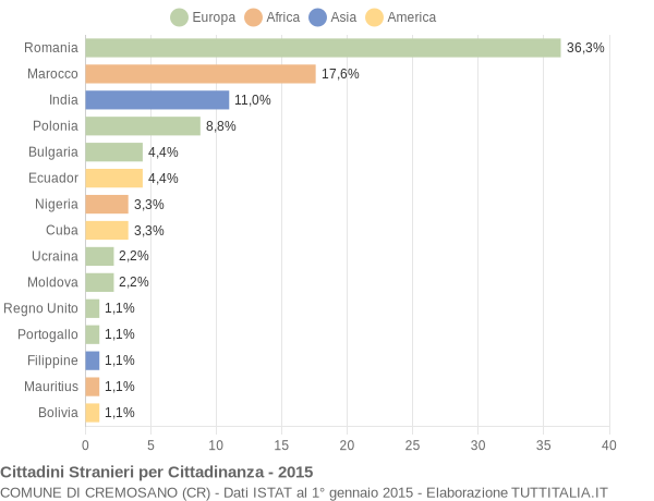 Grafico cittadinanza stranieri - Cremosano 2015