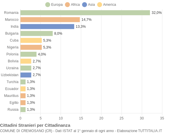 Grafico cittadinanza stranieri - Cremosano 2018