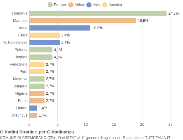 Grafico cittadinanza stranieri - Cremosano 2021