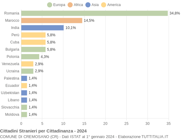 Grafico cittadinanza stranieri - Cremosano 2024