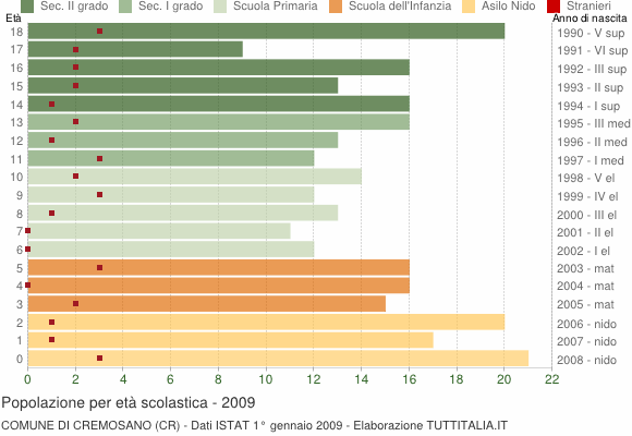 Grafico Popolazione in età scolastica - Cremosano 2009
