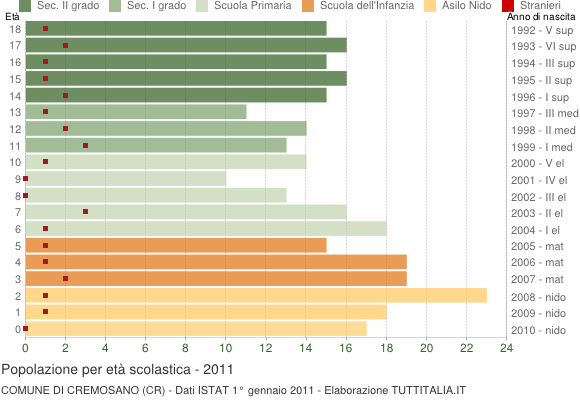 Grafico Popolazione in età scolastica - Cremosano 2011