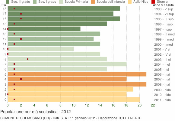 Grafico Popolazione in età scolastica - Cremosano 2012