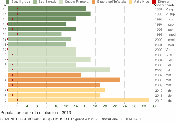 Grafico Popolazione in età scolastica - Cremosano 2013