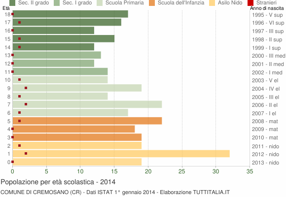 Grafico Popolazione in età scolastica - Cremosano 2014