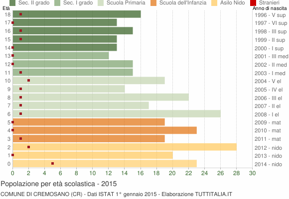 Grafico Popolazione in età scolastica - Cremosano 2015