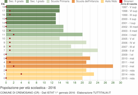 Grafico Popolazione in età scolastica - Cremosano 2016