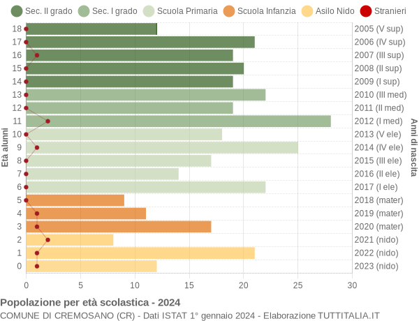 Grafico Popolazione in età scolastica - Cremosano 2024