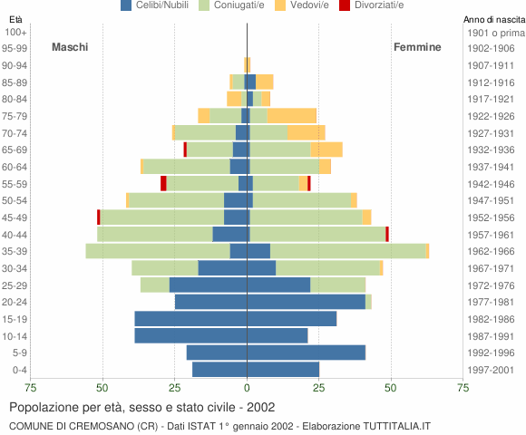 Grafico Popolazione per età, sesso e stato civile Comune di Cremosano (CR)