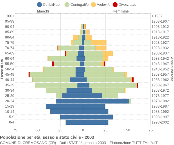 Grafico Popolazione per età, sesso e stato civile Comune di Cremosano (CR)