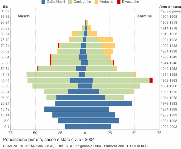Grafico Popolazione per età, sesso e stato civile Comune di Cremosano (CR)