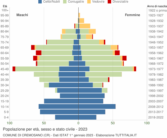 Grafico Popolazione per età, sesso e stato civile Comune di Cremosano (CR)
