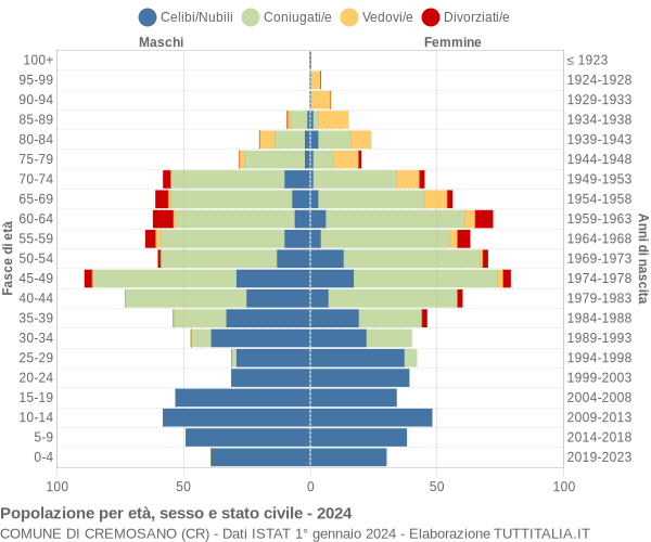 Grafico Popolazione per età, sesso e stato civile Comune di Cremosano (CR)