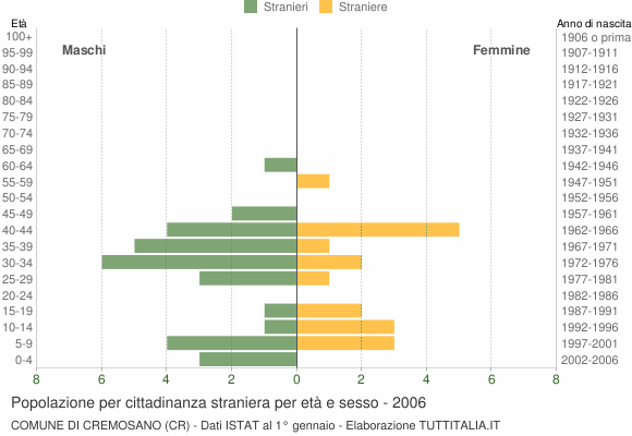 Grafico cittadini stranieri - Cremosano 2006