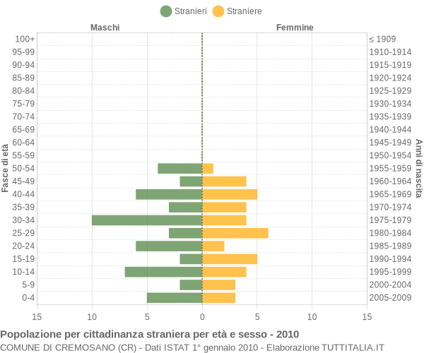 Grafico cittadini stranieri - Cremosano 2010