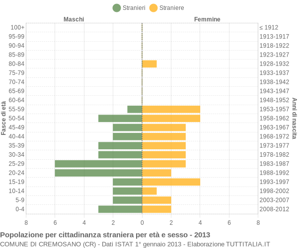 Grafico cittadini stranieri - Cremosano 2013