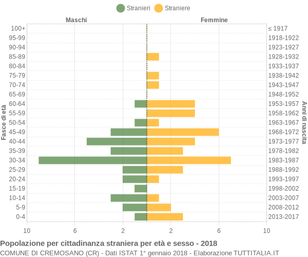 Grafico cittadini stranieri - Cremosano 2018