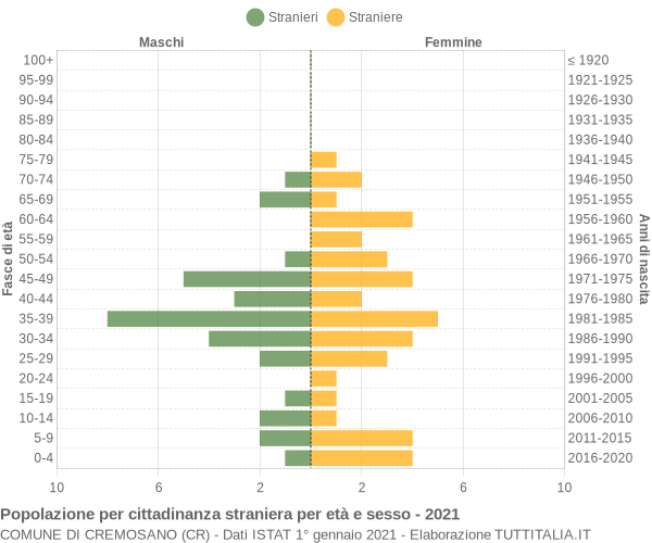 Grafico cittadini stranieri - Cremosano 2021