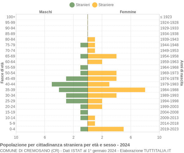 Grafico cittadini stranieri - Cremosano 2024